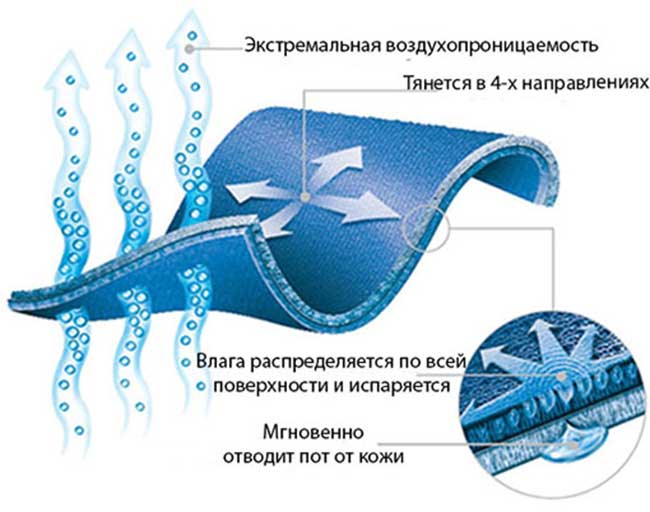 характеристики по воздухопроницаемости 