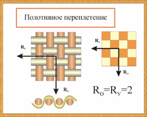 схема полотняного переплетения