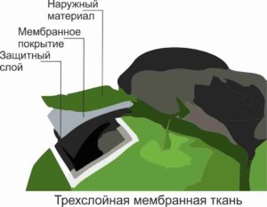 мембранная ткань в одежде
